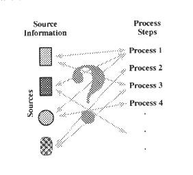 Graphic showing relationship between sources and process steps