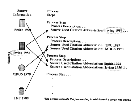Graphic illustrating the relationship between sources and process steps using source abbreviations