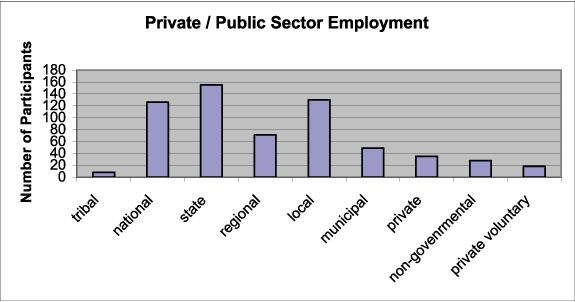 Private/Public Sector Employment Chart