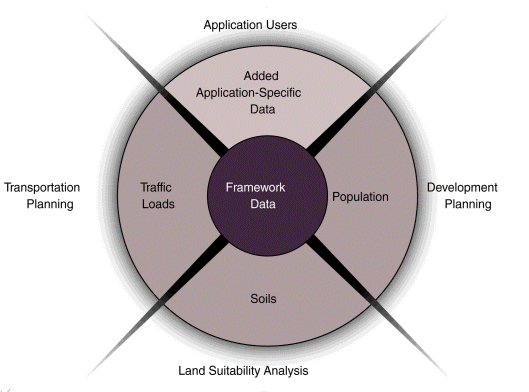 Framework Approach