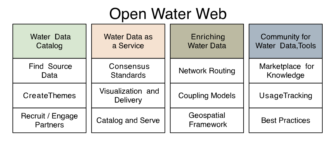 Open Water Web