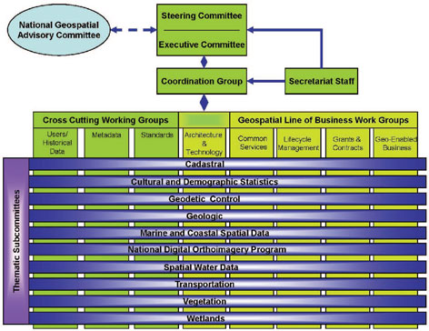 Chart showing struction of FGDC