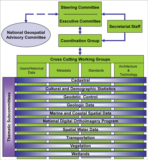 Chart showing struction of FGDC