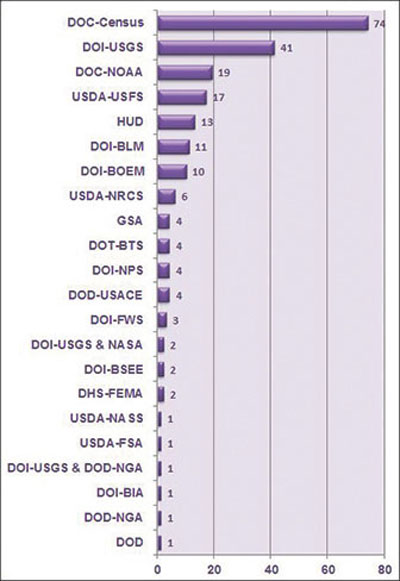Bar graph of NGDA Dataset Candidates