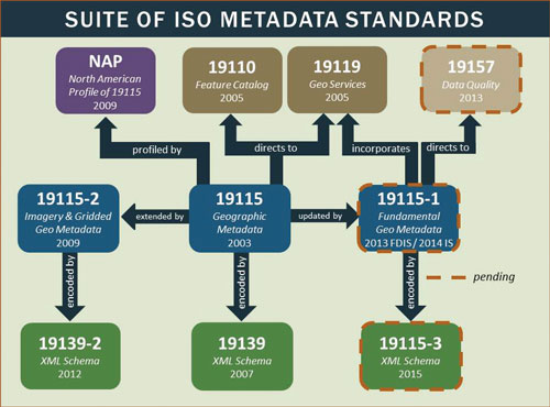 Relation and status of ISO metadata standards.