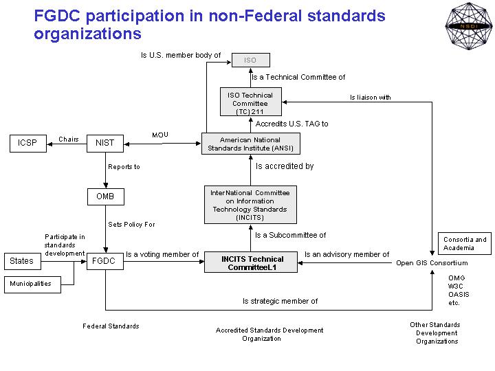 FGDC participation in non-Federal standards organizations